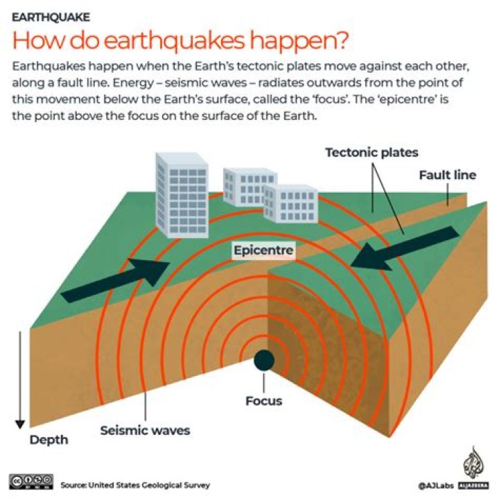 What does it mean when a lot of earthquakes happen