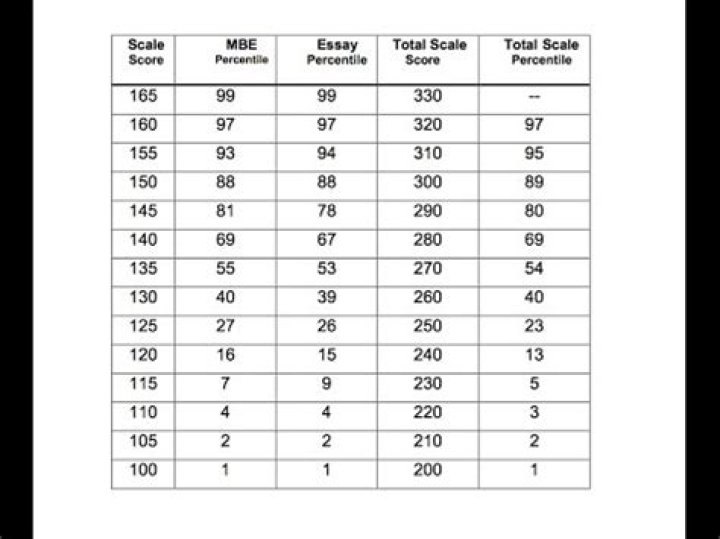 What does my MBE score mean