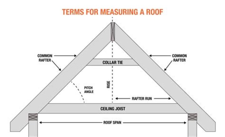 What does on the roof mean