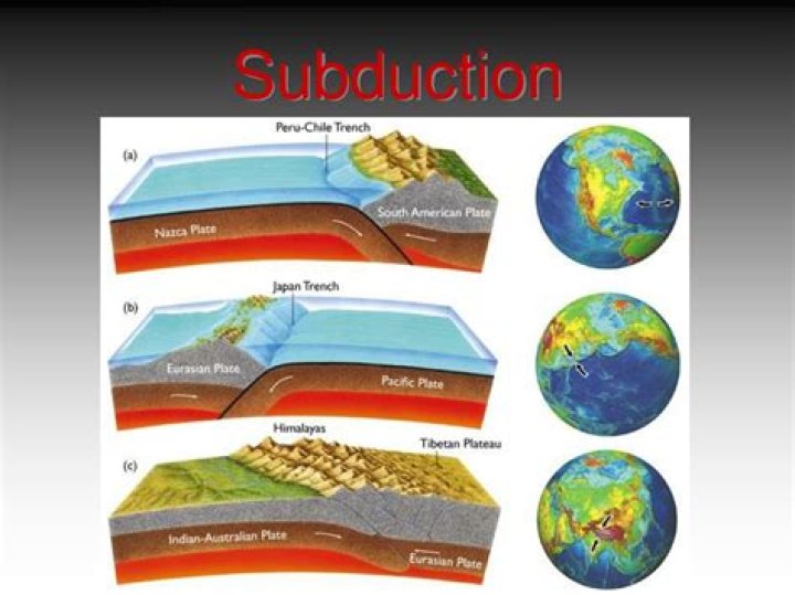 What does subducted mean