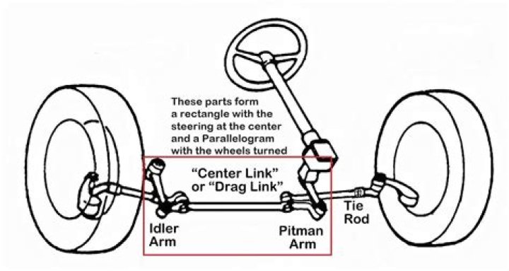 What does the center link connect to