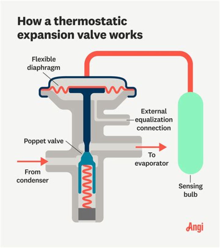 What does the pressure limiting Txv valve do