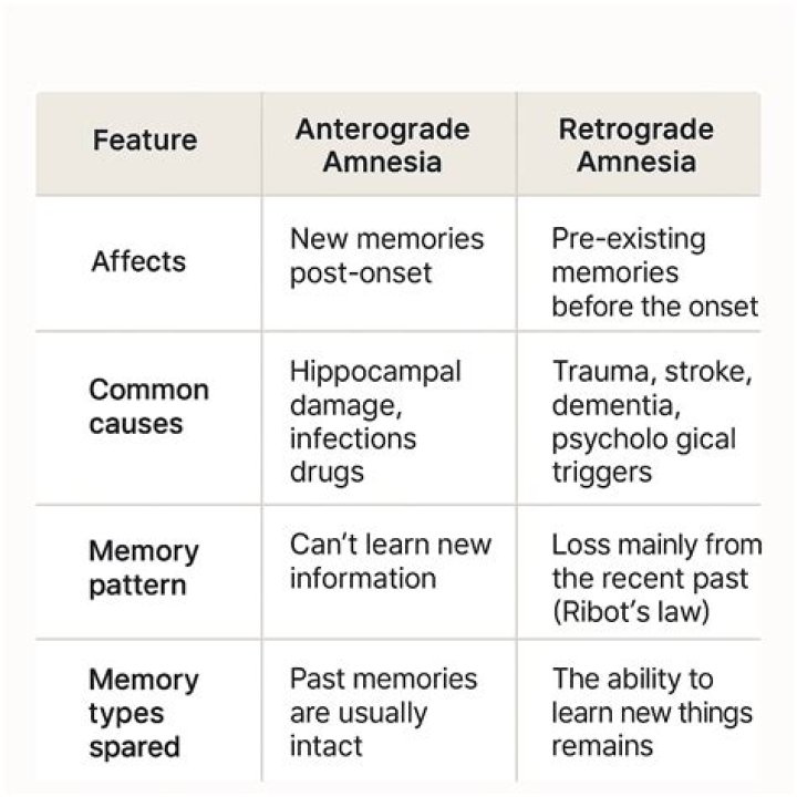 What drugs cause anterograde amnesia