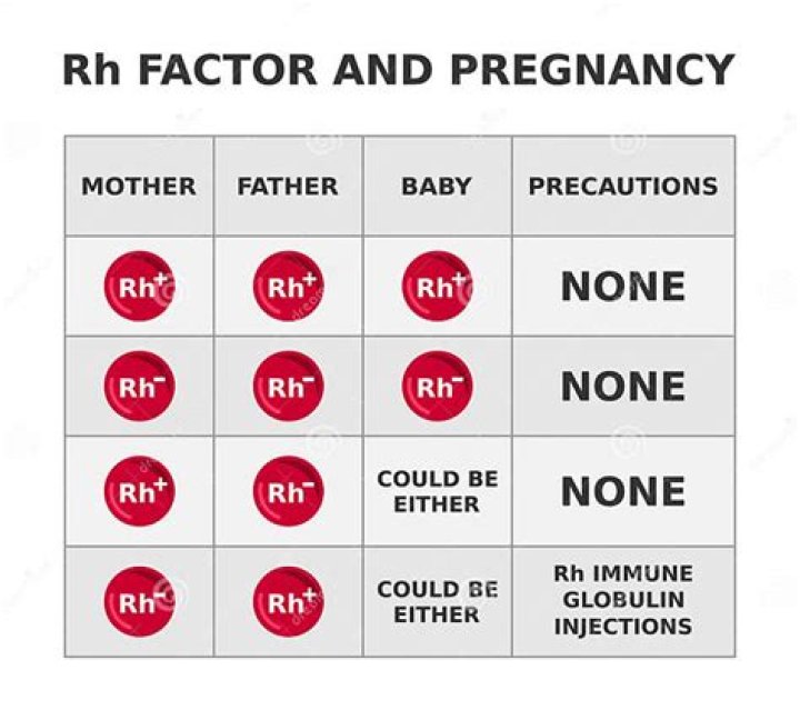 What happens if mother is Rh positive and father is Rh negative