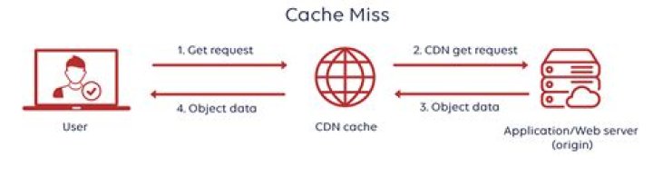 What happens if the ratio of cache miss is more than cache hit in a system