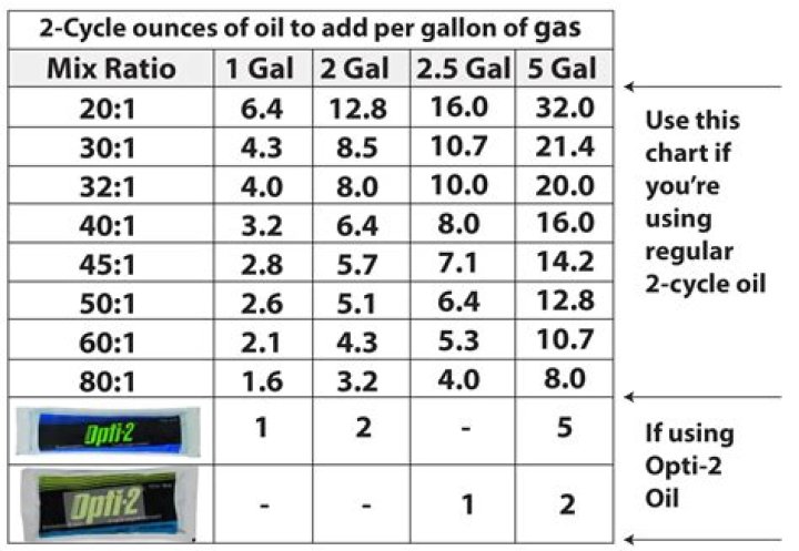 What happens if you mix gas and oil wrong