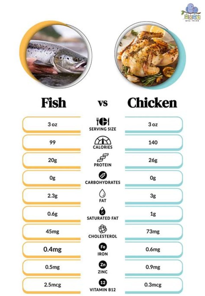 What has more protein chicken or fish