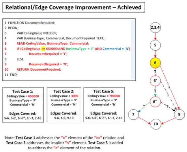 What is 0 switch coverage in testing