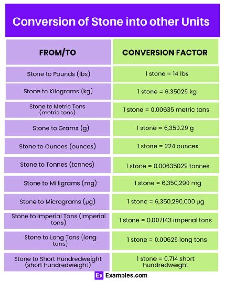 What is 60 lbs in stones and pounds