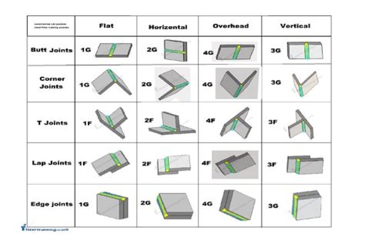 What is a 2g weld test