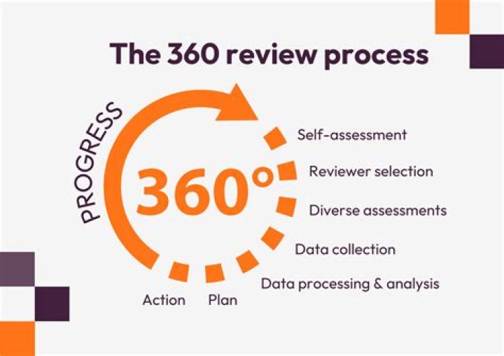 What is a 360 review process