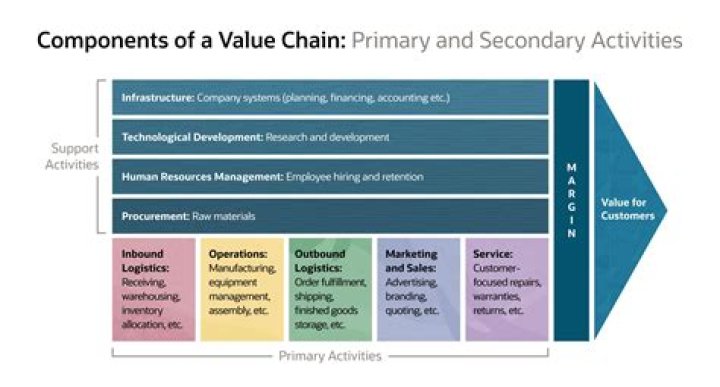 What is a business value chain