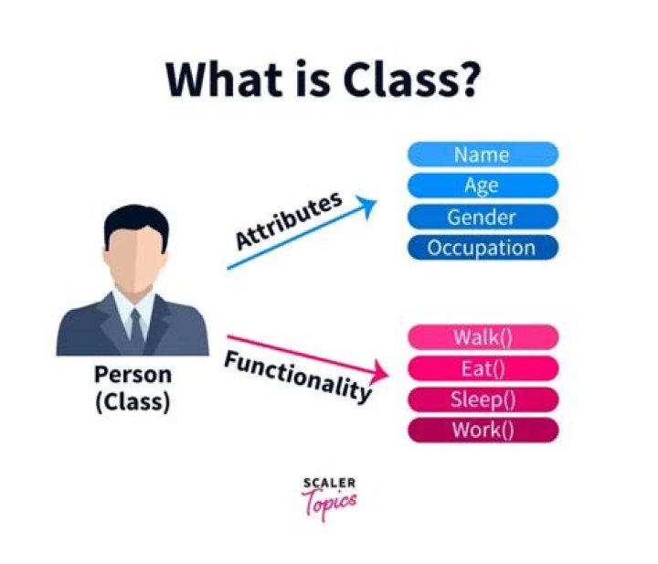 What is a class definition in programming