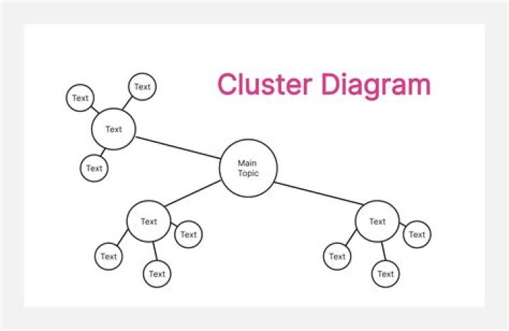 What is a cluster chart
