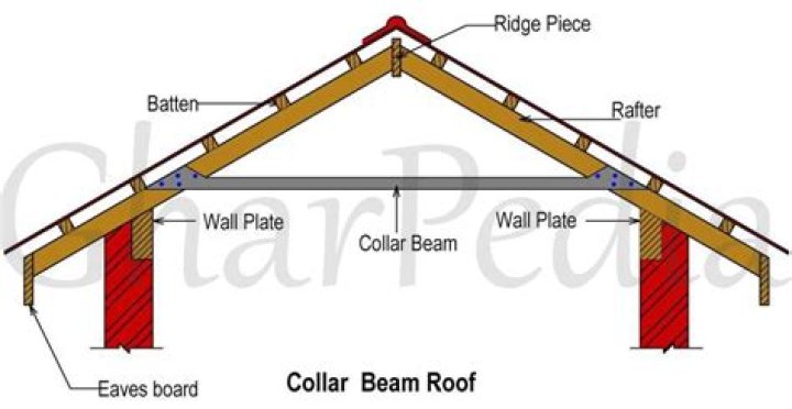 What is a collar roof