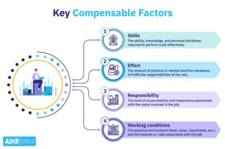 What is a compensable factor