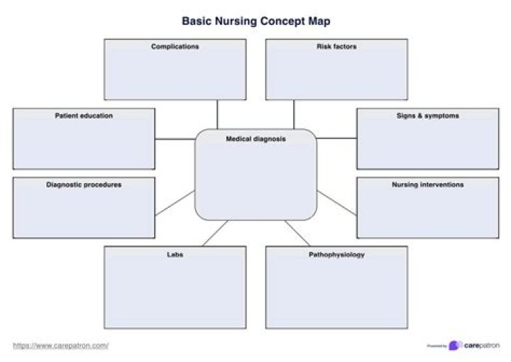 What is a concept map in nursing