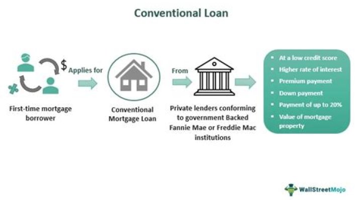 What is a conventional fixed loan