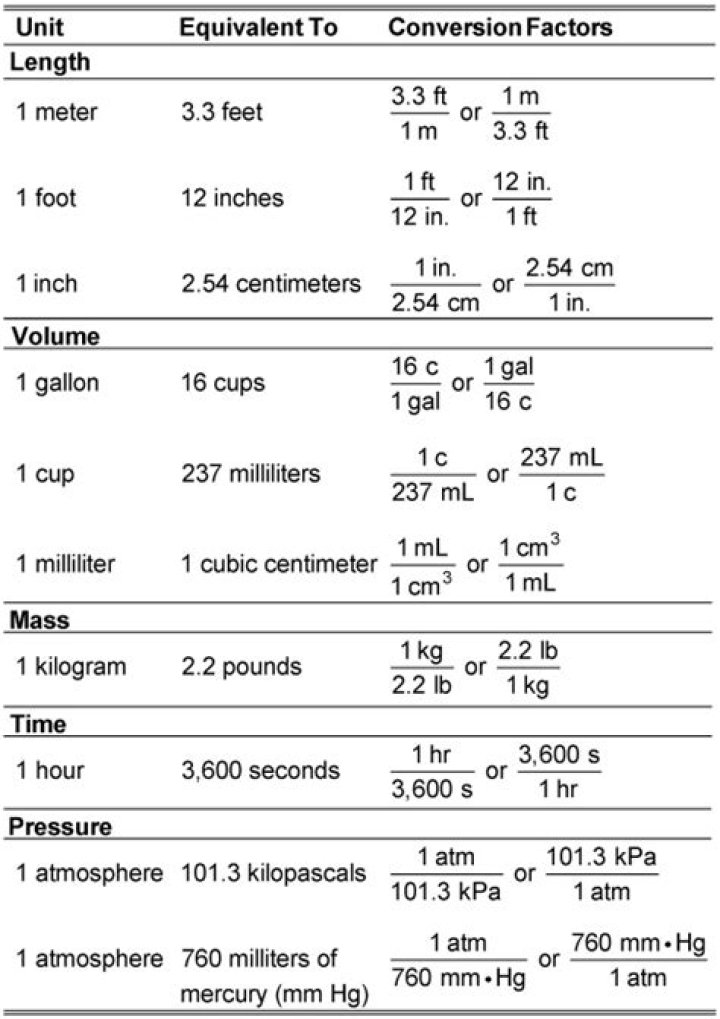 What is a conversion factor unit