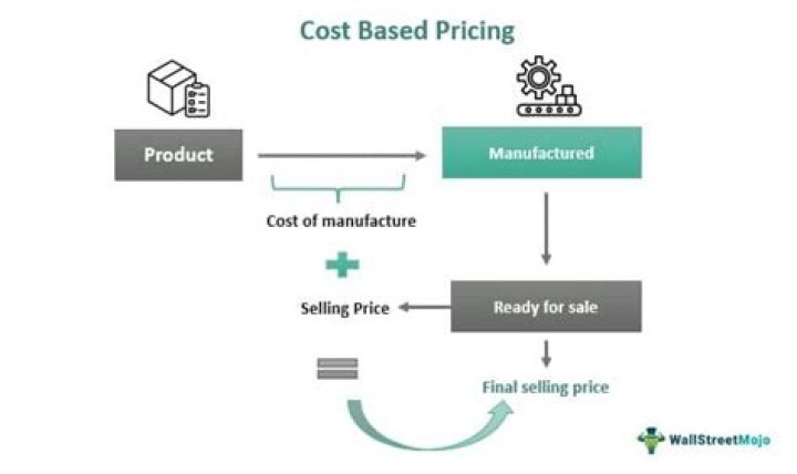 What is a cost based pricing method