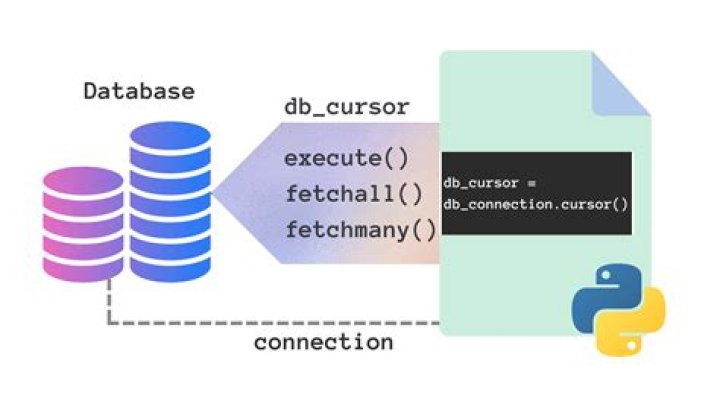 What is a database cursor in SQL
