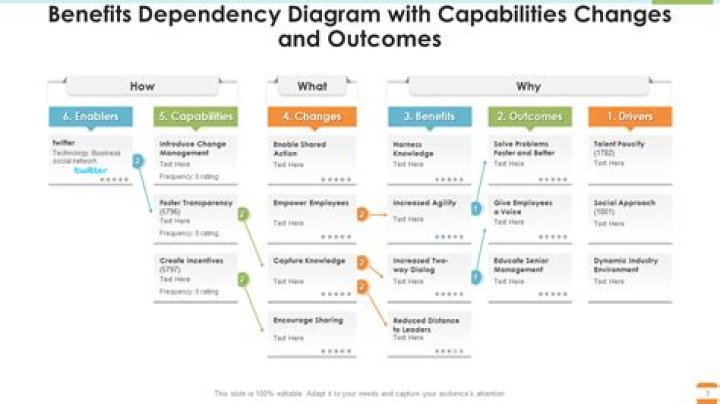 What is a dependency action