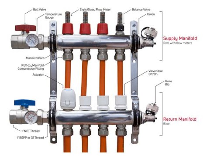 What is a Furnace manifold