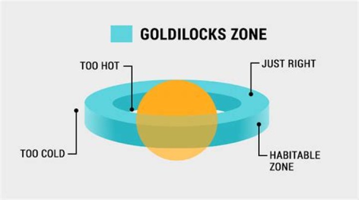 What is a Goldilocks situation