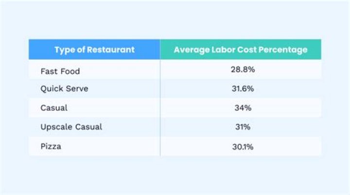 What is a good labor cost for a restaurant