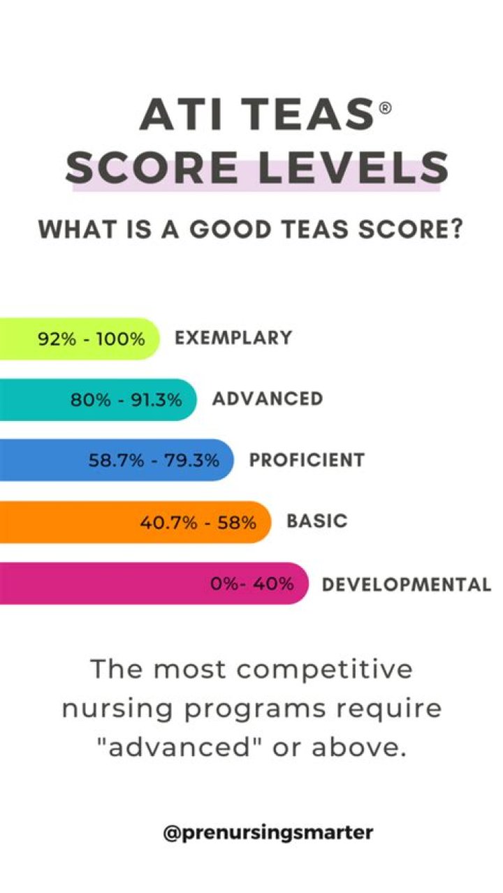 What is a good score on the ATI TEAS test