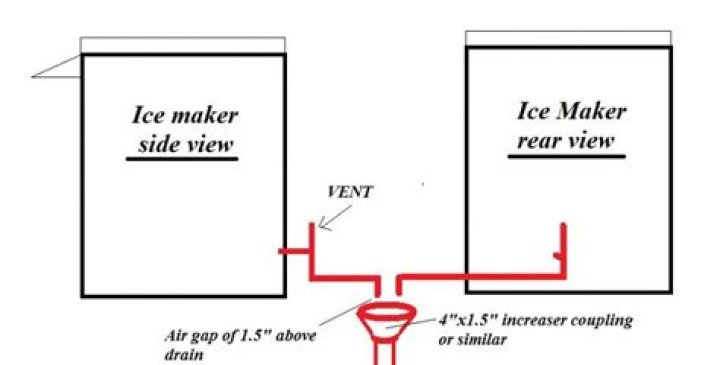 What is a gravity drain for ice maker