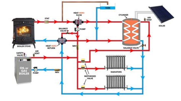 What is a gravity hot water heating system