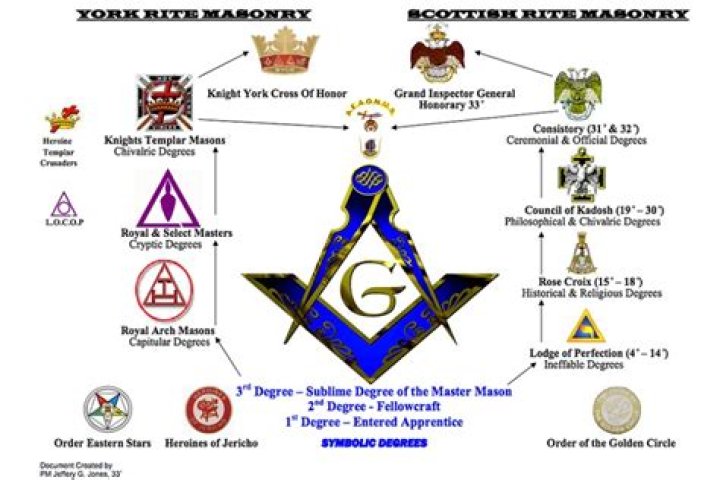 What is a Master Mason ritual