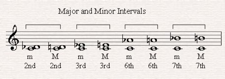 What is a minor interval in music