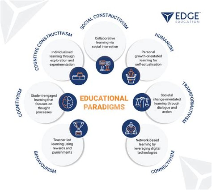 What is a paradigm in education