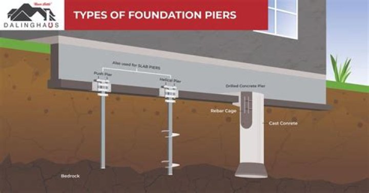What is a Piers foundation for a house