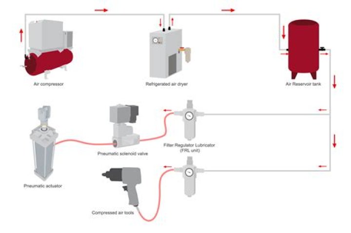 What is a pneumatic system and where is it used