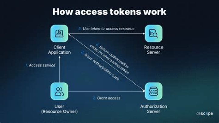 What is a RSA SecurID token and how does it work