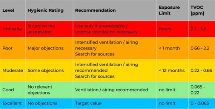 What is a safe level of TVOC