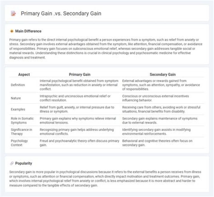 What is a secondary gain in psychology