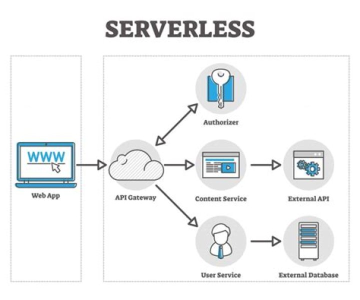 What is a serverless system
