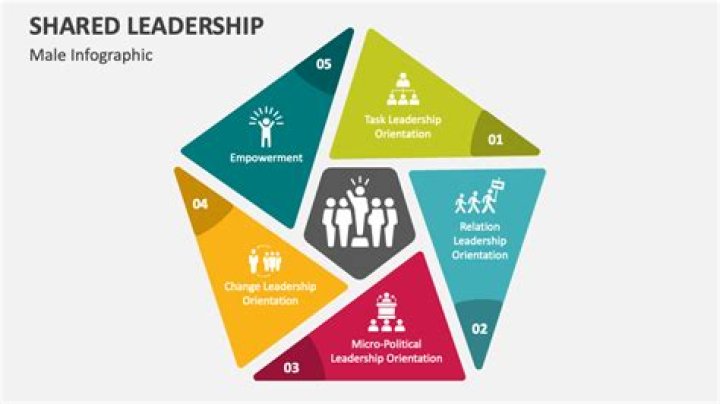 What is a shared leadership model