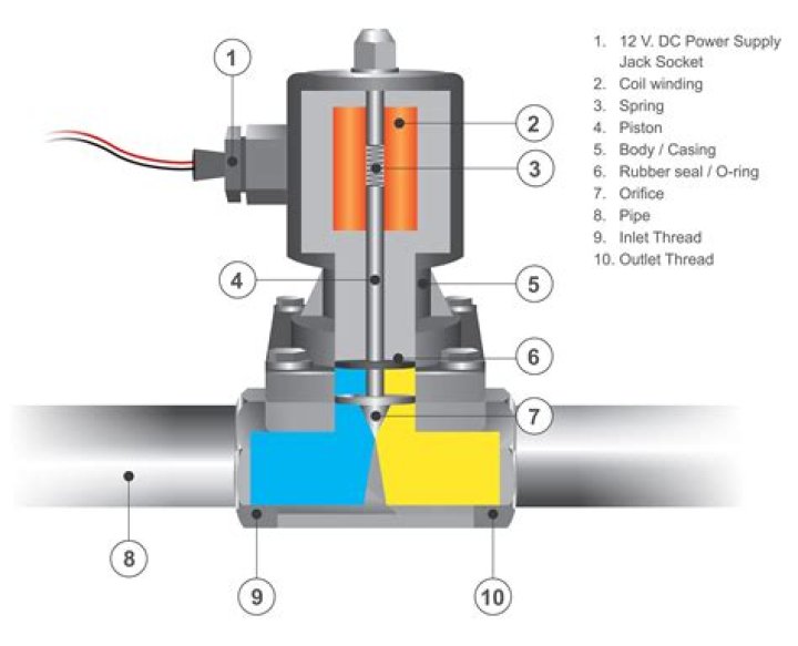 What is a solenoid plunger