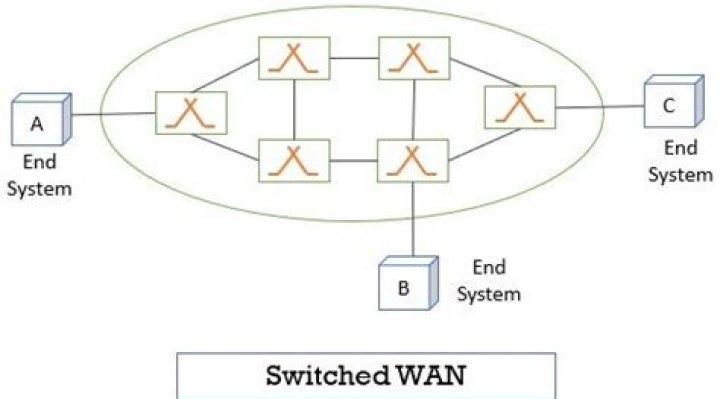 What is a switched WAN