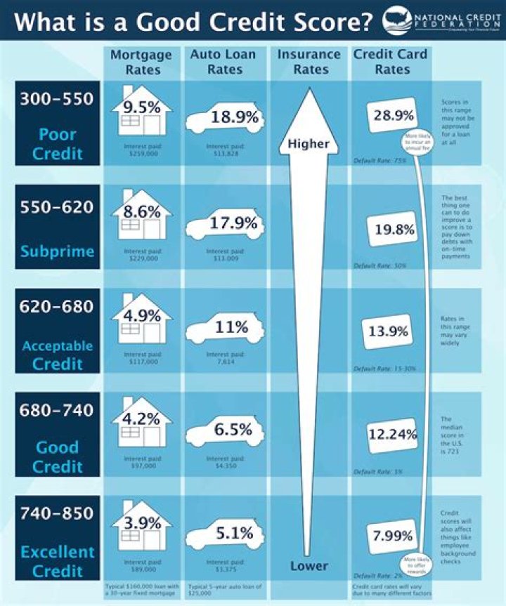 What is a very good credit score