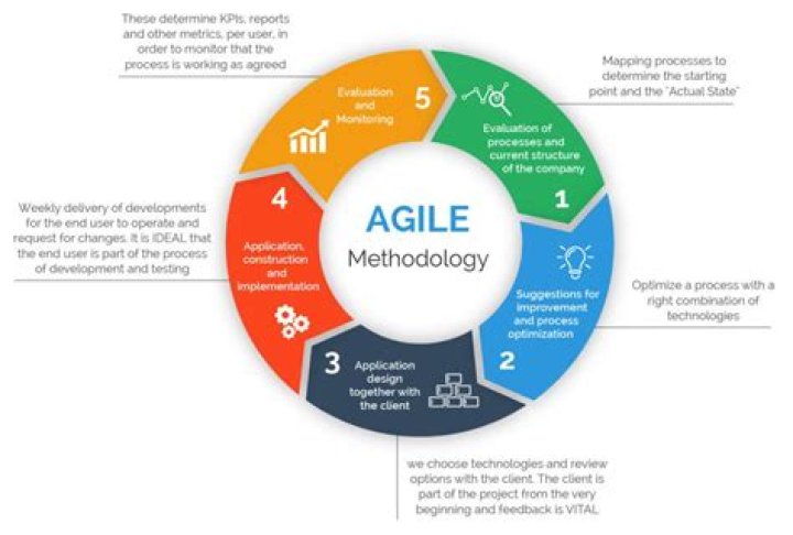 What is Agile PDM