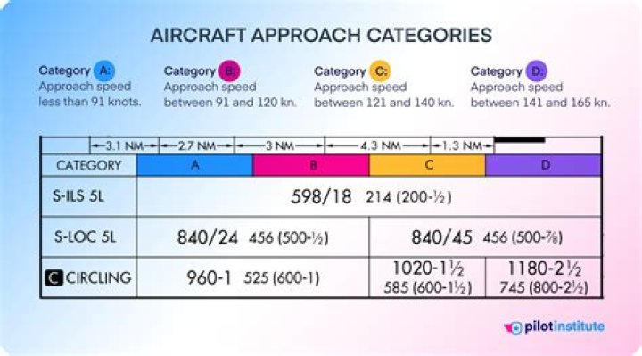 What is aircraft approach category based on
