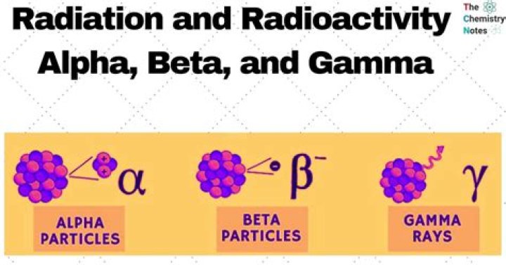 What is alpha beta gamma rays