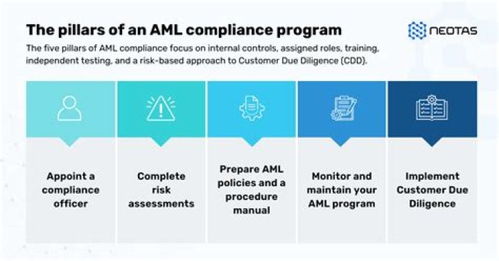 What is AML compliance program