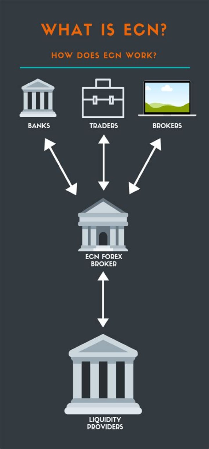 What is an ECN in finance